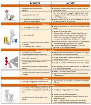 Les bonnes pratiques santé et sécurité